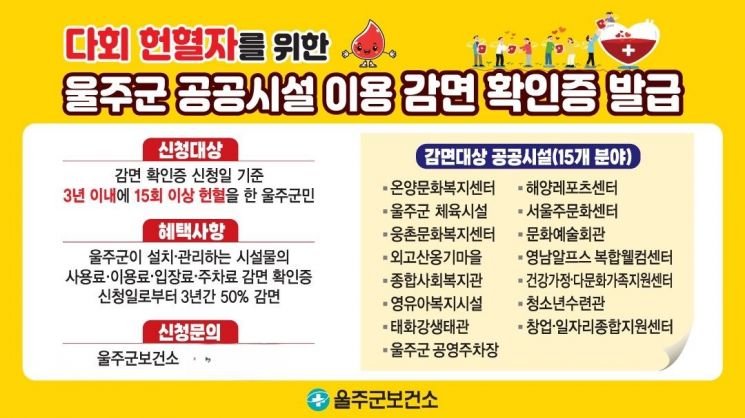 울주군, 다회 헌혈자에 ‘감면 확인증 1호’ 발급
