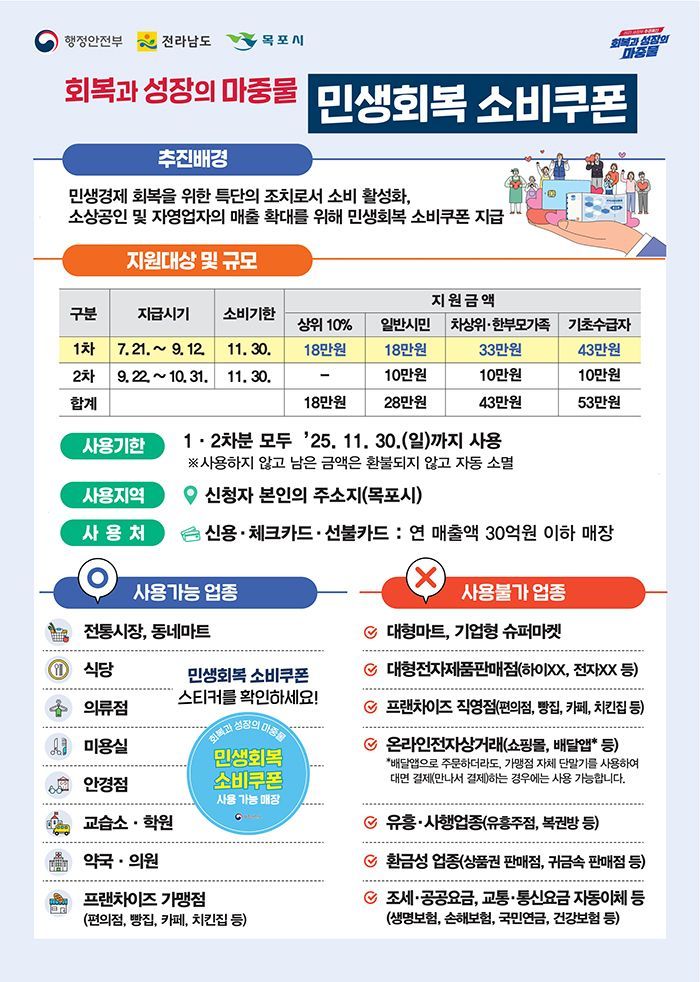 목포시, 21일부터 민생회복 소비쿠폰 '최대 43만원'