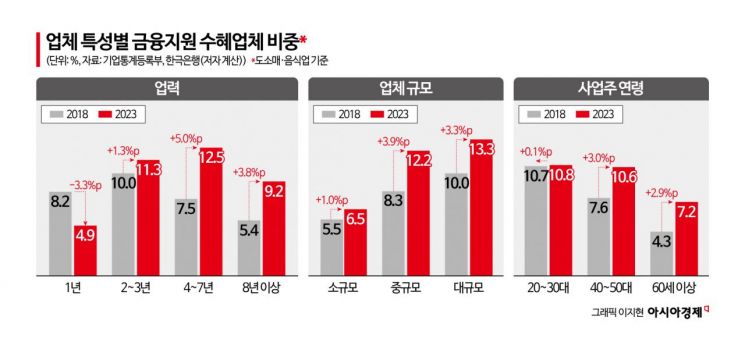 온라인·배달 플랫폼 뜨자…지방 고용 감소·자영업 양극화 심화했다