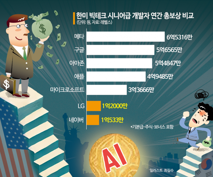 [단독]서울대생 '문전성시'에 깜짝…"신입 연봉 7억, 韓대기업은 건너뛸래요"①