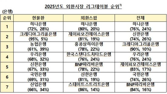 하나은행, 2025년 외환거래량 1위…전부문 석권