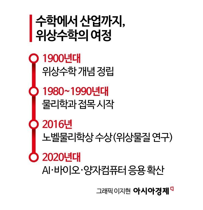 난해한 '위상수학'…첨단 소재 산업·의료 혁신 숨은 설계자로 부상