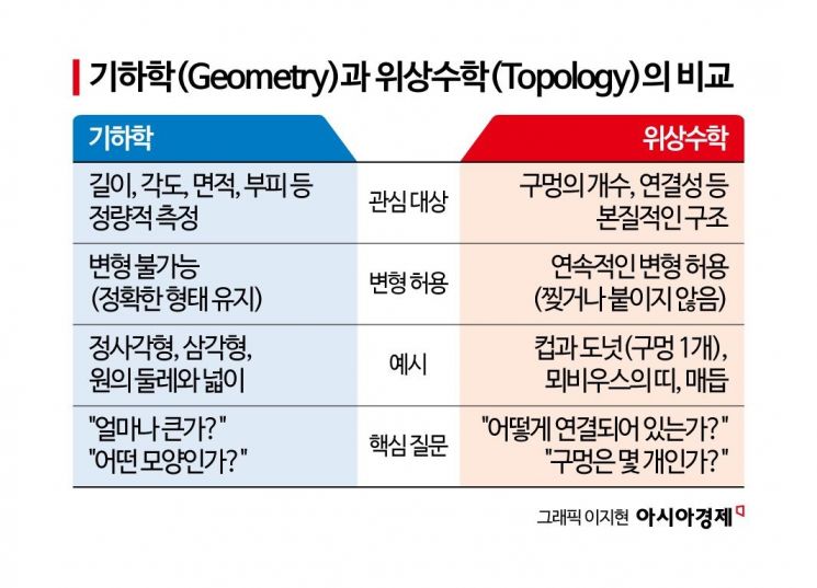 형태 너머 '구조'를 보는 위상수학