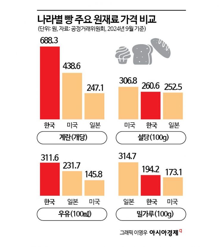 "뻔한 재료값 탓하지 마라"…유난스러운 '한국 빵값 고공행진' 다른 이유 있었다[빵값의 비밀]