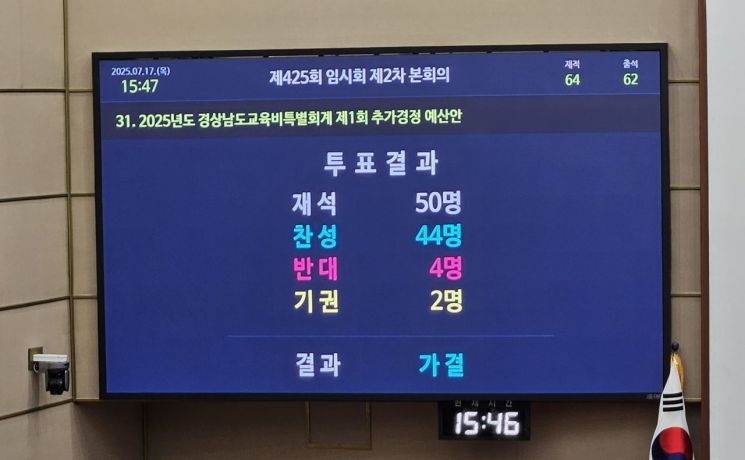 미래교육지구 예산이 전액 삭감된 2025년도 경남도교육비특별회계 제1회 추가경정예산안이 경남도의회 본회의를 통과했다. 이세령 기자