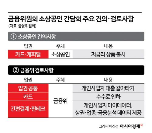 소상공인 전용 저금리 상품출시 건의에 카드·캐피털사 당혹
