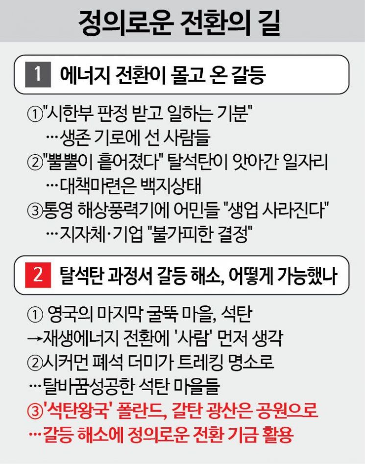 '석탄왕국' 폴란드, 갈탄 광산은 공원으로…갈등 해소에 정의로운 전환 기금 활용③
