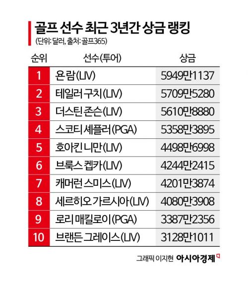 사우디 오일 머니, 더 몰아친다