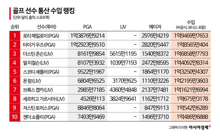 사우디 오일 머니, 더 몰아친다