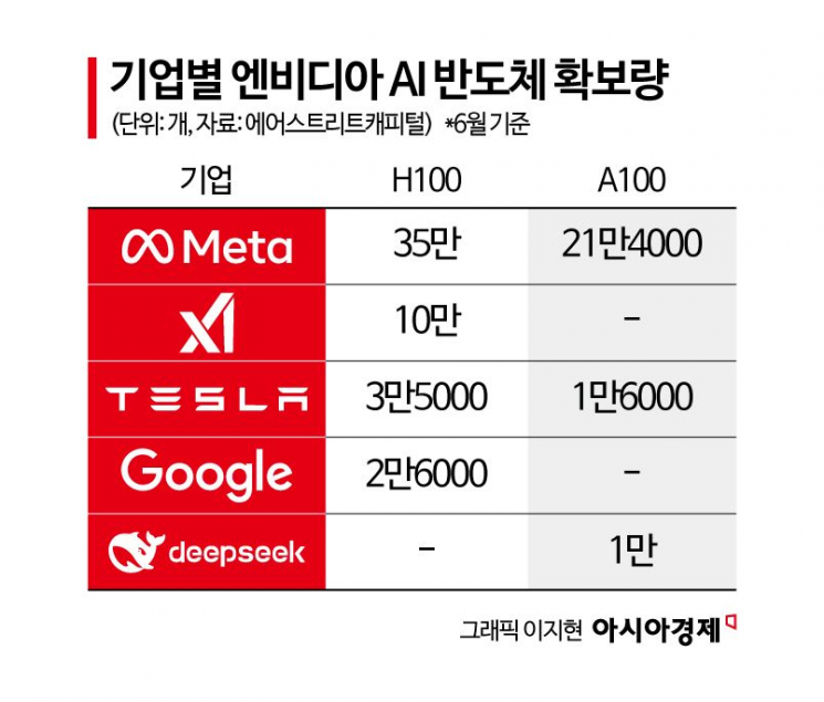 [빅테크에 뺏기는 AI인재③]메타 35만개인데 韓 겨우 2000개…GPU 확보해야 AI 인재 돌아온다 