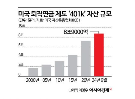 "트럼프, 美대표 퇴직연금에 비트코인 담는다"