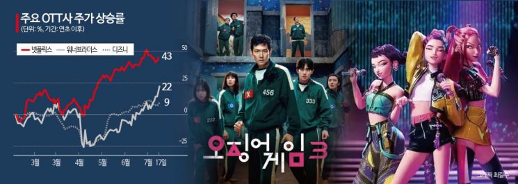 넷플릭스, '오겜3'+'케데헌' 효과에 2분기 호실적...시총도 디즈니 2배로