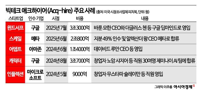 [빅테크에 뺏기는 AI인재⑤]비자 제도 풀고 스타트업 인수…글로벌 쟁탈전