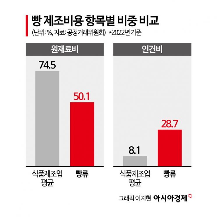 "뻔한 재료값 탓하지 마라"…유난스러운 '한국 빵값 고공행진' 다른 이유 있었다[빵값의 비밀]