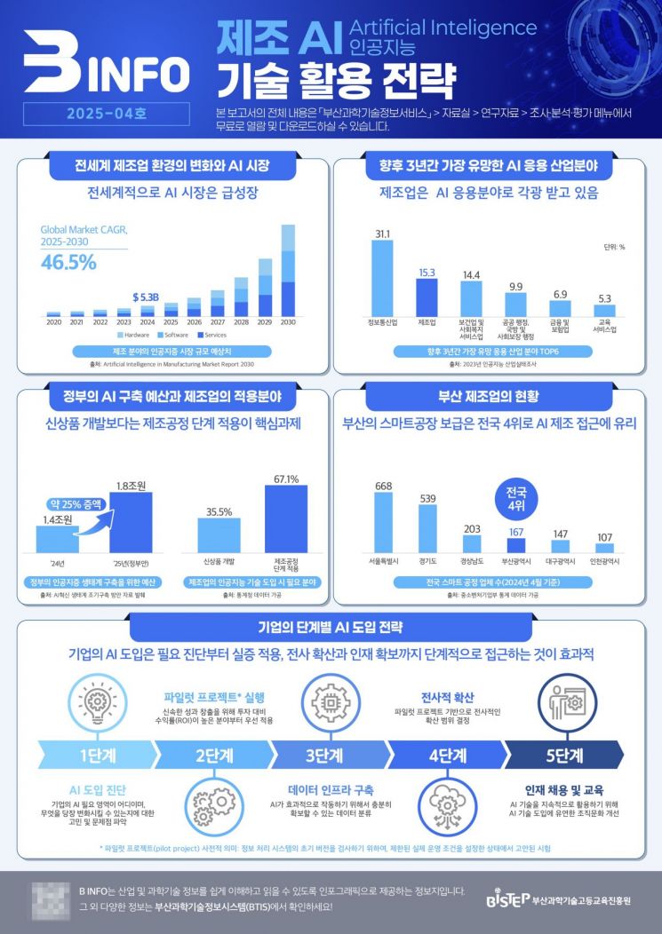 제조 AI 기술 활용 전략.