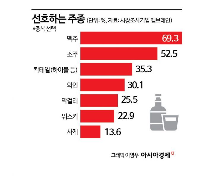 "술자리는 좋은데 과음은 싫어"…'사케'가 뜨는 이유