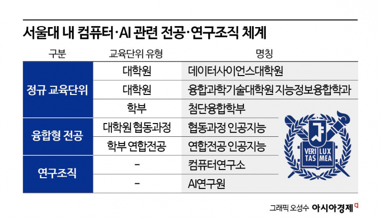 대학들 하정우 AI수석 잇단 요청…서울대 AI단과대 신설 추진[빅테크에 뺏기는 AI인재들④]