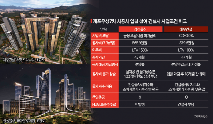 개포우성7차 삼성 VS 대우 격돌…사업 조건 살펴보니