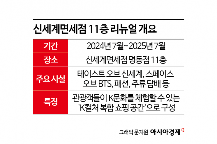 [르포]'한국의 맛' 승부수 "외국인 취향 저격"…신세계免의 재탄생