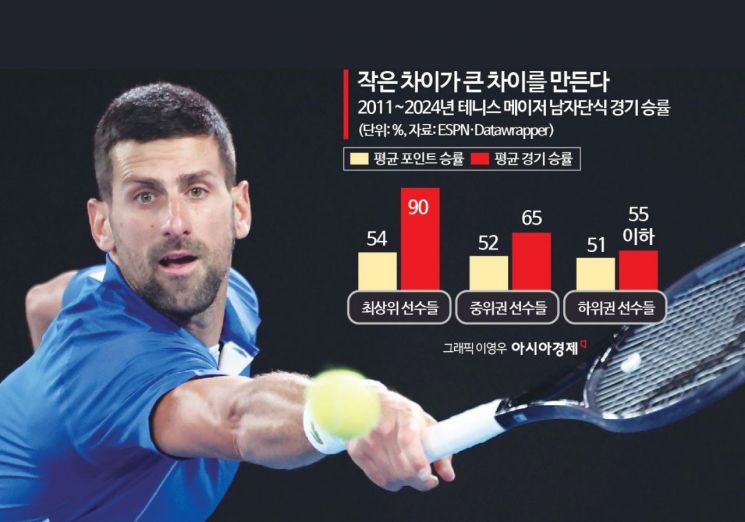 조코비치도 대부분 진다…그러나 결국 이긴다 [AI오답노트]