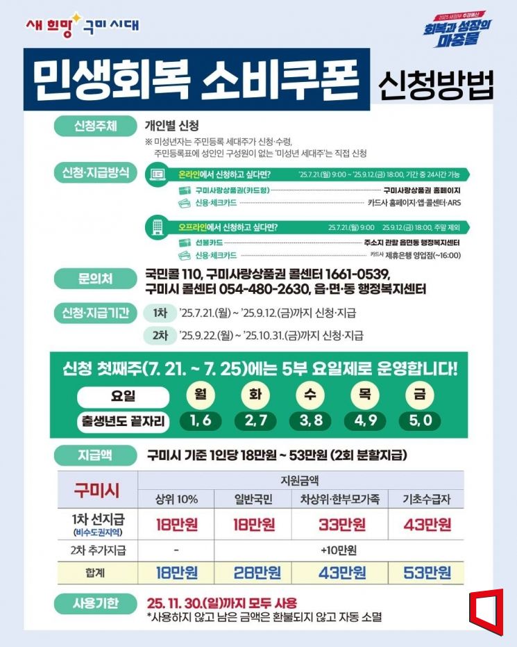 경북 구미시가 민생회복 소비쿠폰 준비 '이상 무' 7월 21일부터 신청