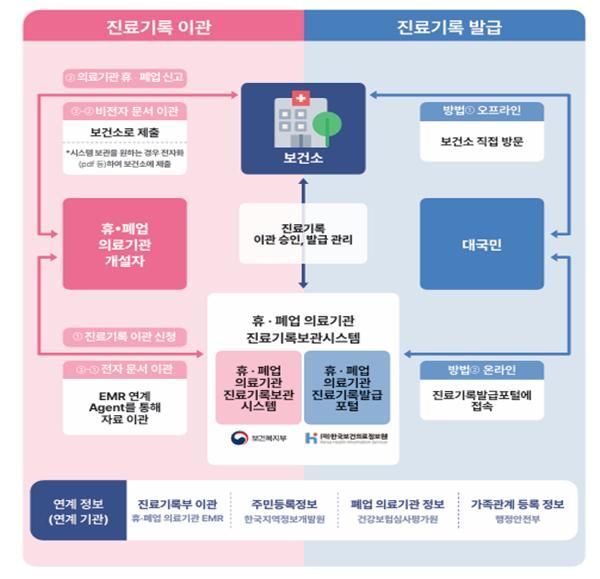 진료기록보관시스템 업무 절차. 보건복지부
