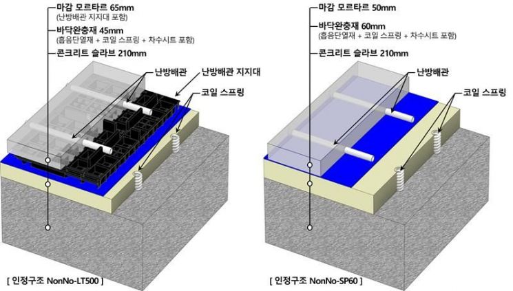 층간소음 차단 성능 1급을 받은 공동주택용 바닥 구조 'NonNo-LT500'(왼쪽)과 'NonNo-SP60'. 두 구조 모두 바닥 내부에 금속 코일을 넣어 충격과 진동을 줄이는 방식이다. 롯데건설제공