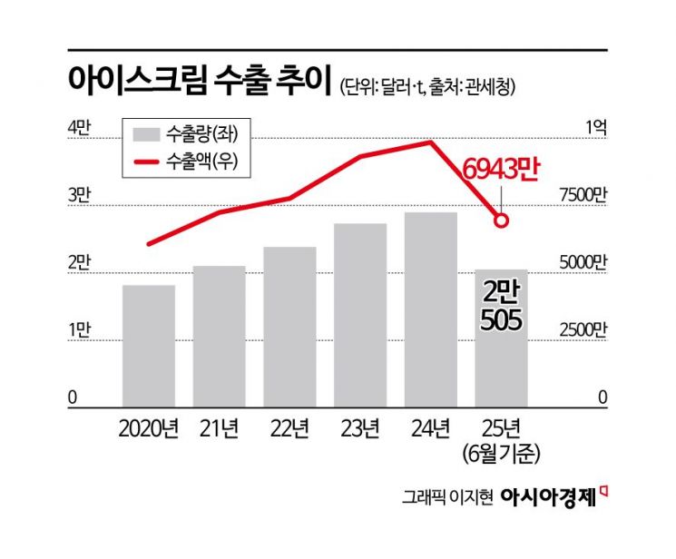 "갖다 놓으면 불티나게 팔린다"… 전 세계 냉동고 점령 중인 K아이스크림