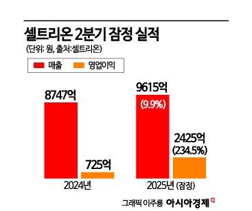 셀트리온, 2분기 역대 최대 실적…매출 9615억, 영업익 2425억