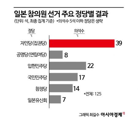 "퇴진 없다"…선거 참패 이시바, 책임론에도 집권 의사