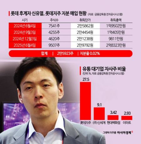 [Why&Next]고민 깊은 롯데지주…자사주 딜레마 
