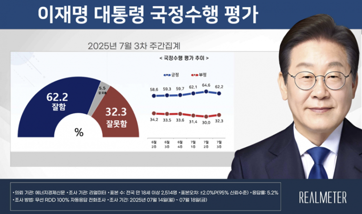이재명 대통령 국정수행 평가. 자료 출처 리얼미터