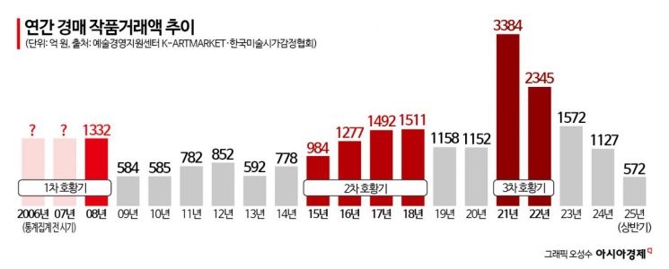 7년마다 찾아온다던 미술시장 호황…올해는 '불황의 늪'