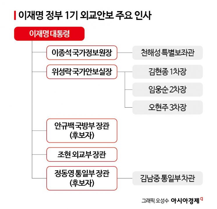 [한반도 3.0]외교·안보의 '기억'을 꺼낸 李정부…베테랑에 맡겨진 평화의 퍼즐