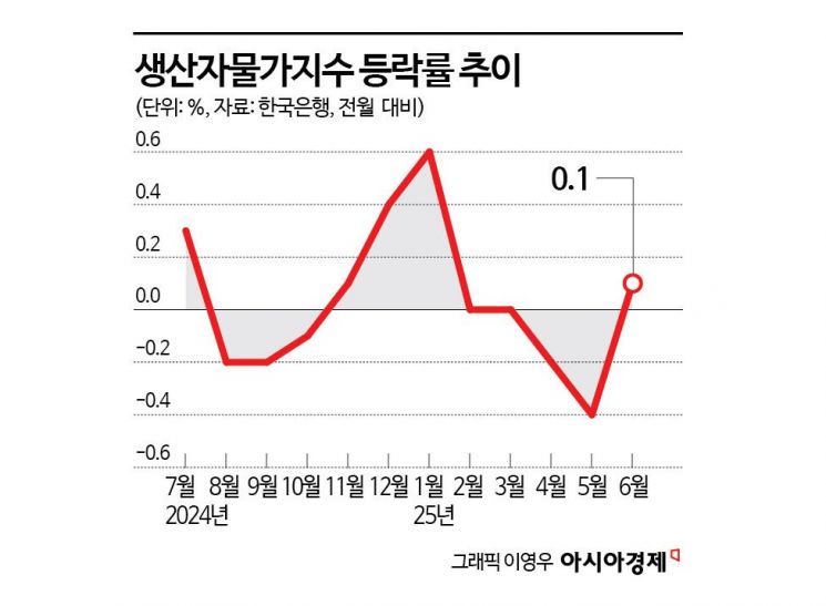 생산자물가, 석 달 만에 상승 전환… 배추 31.1%·돼지고기 9.5%↑