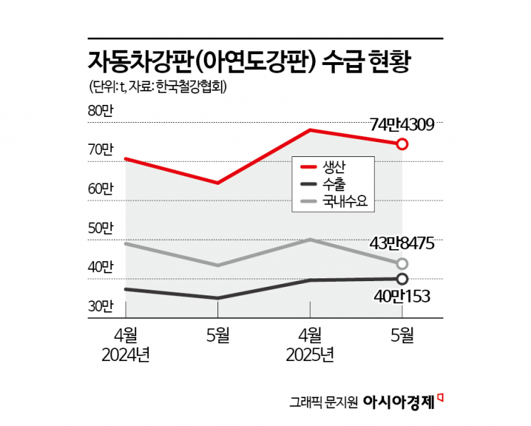 관세폭탄도 버틴 韓 자동차강판… "美 대신 유럽·亞로"