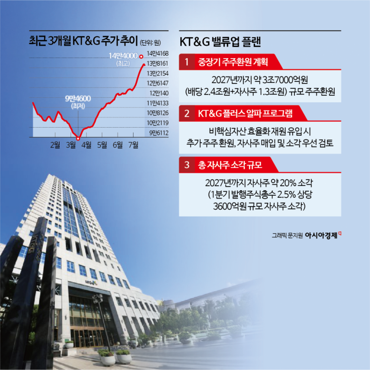 '통 큰' 주주환원 KT&G…기업가치 역대 '최고'