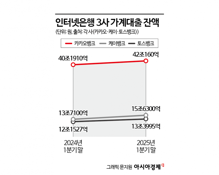 가계대출 반토막, 예·적금금리도 뚝…인뱅 "새 수익원 찾아라"