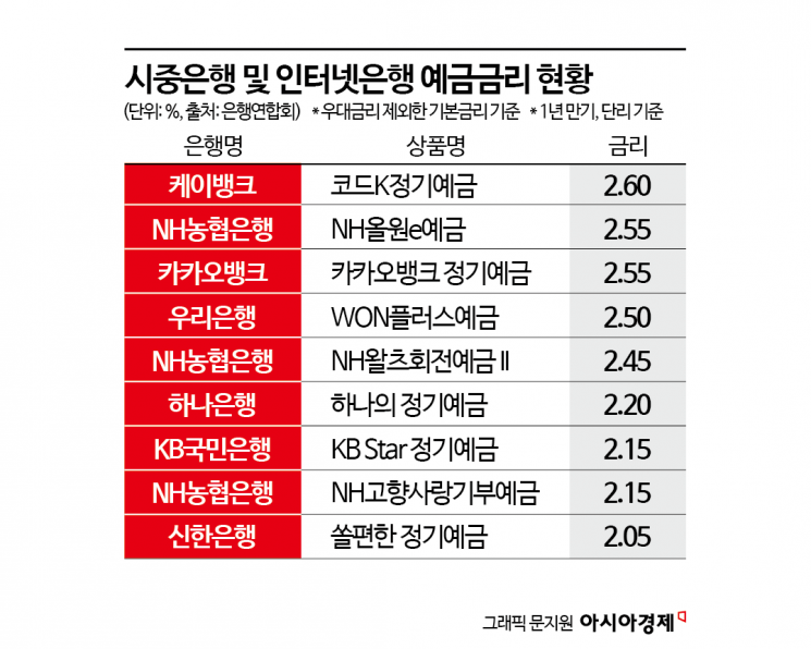가계대출 반토막, 예·적금금리도 뚝…인뱅 "새 수익원 찾아라"