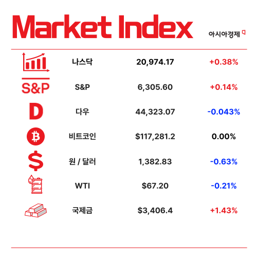 대미·대중 수출 뚝…7월 수출 2.2% 감소 [3분 브리프]