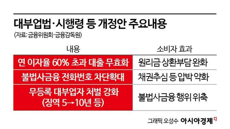 年 60% 넘는 대부계약 원리금 무효… 정부, '불법 사금융과의 전쟁' 시작[금융현미경]