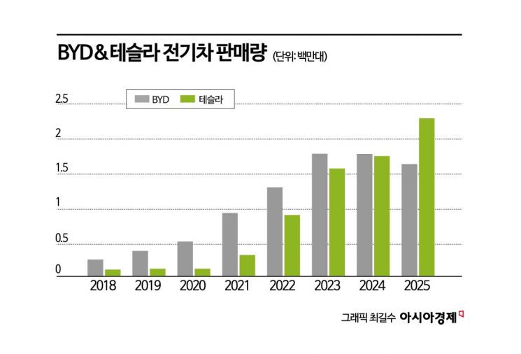"싸고 잘 달린다" 중국산이 더 잘 나가네…전기차 주도권 뒤집혔다[글로벌포커스]