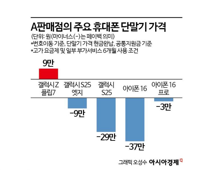 단통법 폐지 하루 앞둔 신도림, 번호이동 전쟁에 '공짜폰' 속출[르포]