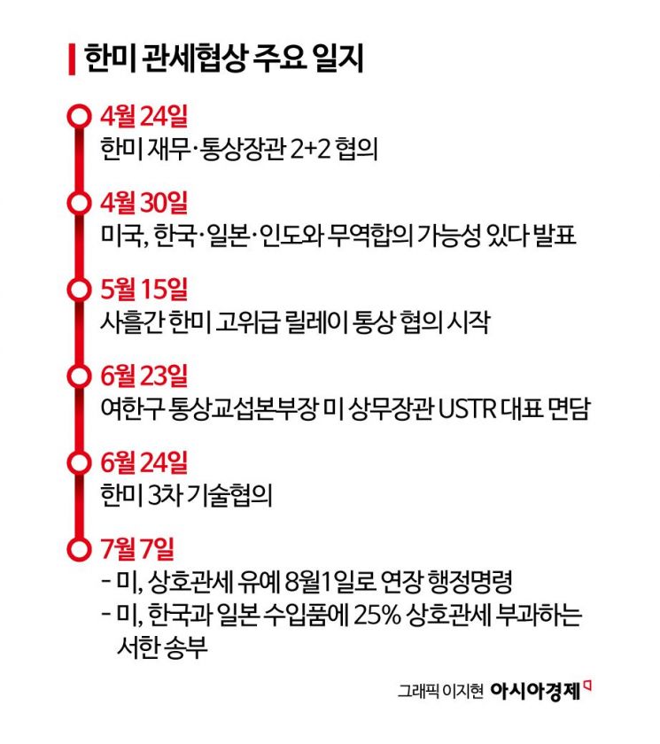 한미 관세협상 25일 미국 워싱턴서 '재무·통상 2+2'(종합) 