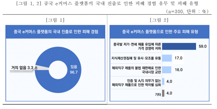 中企 10곳 중 9곳 "중국 e커머스로 인한 피해 경험했다"
