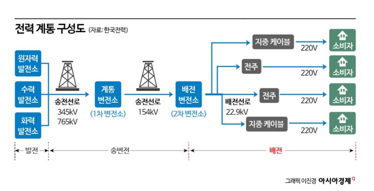 "싹 갈아엎자" 15년간 40조원 쏟아붓는다…배전망 투자에 전력 업계 '들썩' 