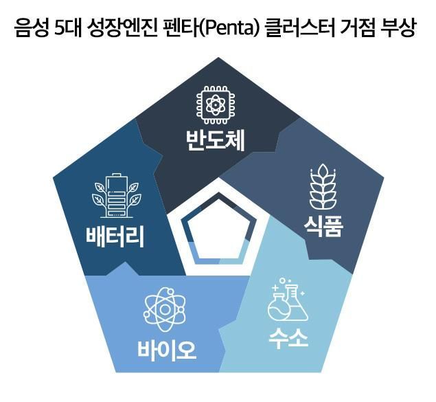 음성 ‘펜타 클러스터’ 거점 부상 지역 부동산 들썩