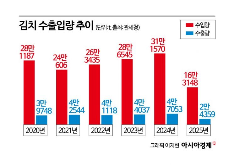 폭염에 폭등한 배추값…김치 수입 사상 최대