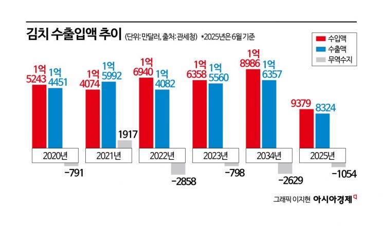 폭염에 폭등한 배추값…김치 수입 사상 최대