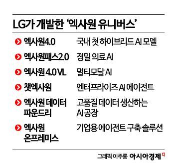 LG, '엑사원' 기반 응용모델 공개…엑사원 생태계 구축